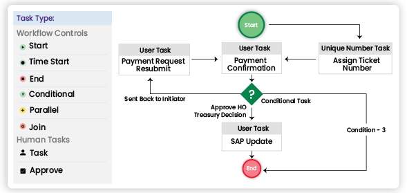 Process flow | best low code development platform | Flow Design