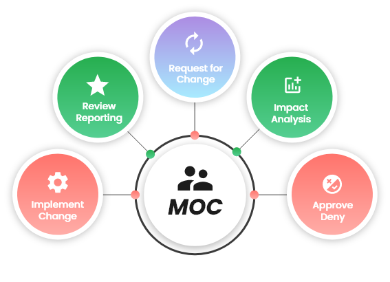 Wep management of change process